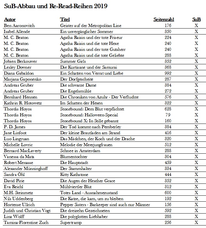 eine Liste mit 34 Büchern von verschiedenen Autoren, alphabetisch nach den Autoren-Nachnamen sortiert